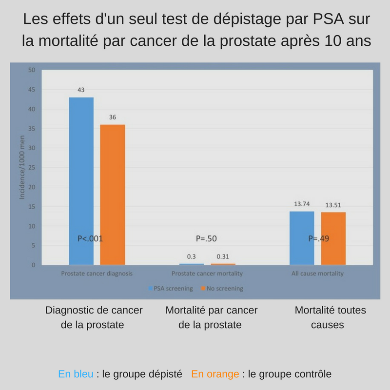 Cancer de la prostate : trop dépisté, trop traité | LaNutrition.fr